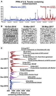 The Politics of Embarrassment: Considerations on How Norm-Transgressions of Political Representatives Shape Nation-Wide Communication of Emotions on Social Media